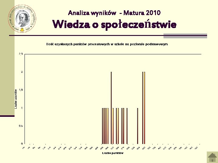 Analiza wyników - Matura 2010 Wiedza o społeczeństwie 