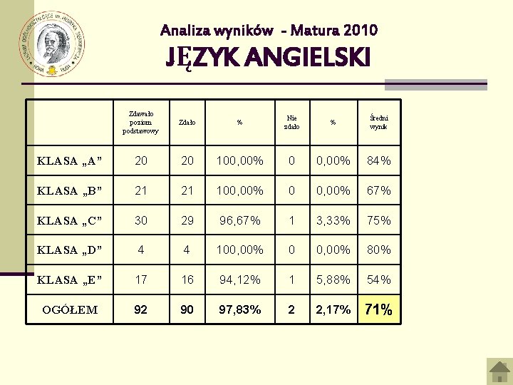 Analiza wyników - Matura 2010 JĘZYK ANGIELSKI Zdawało poziom podstawowy Zdało % Nie zdało
