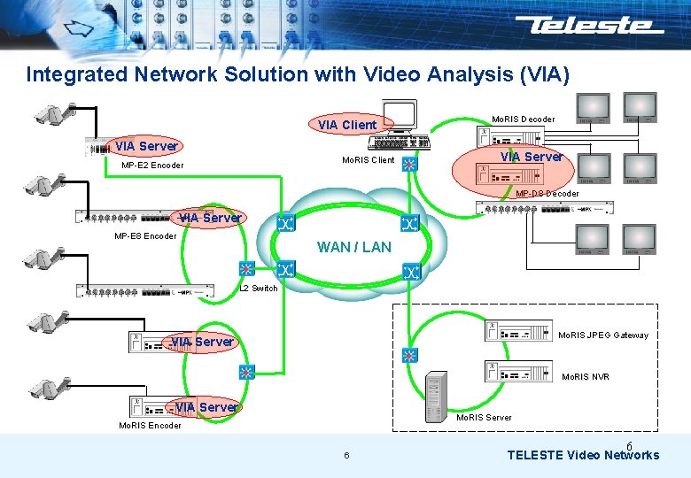 Integrated Network Solution with Video Analysis (VIA) VIA Client VIA Server Mo. RIS Client