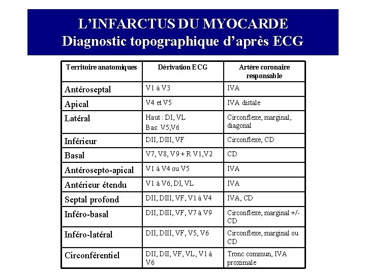 L’INFARCTUS DU MYOCARDE Diagnostic topographique d’après ECG Territoire anatomiques Dérivation ECG Artère coronaire responsable