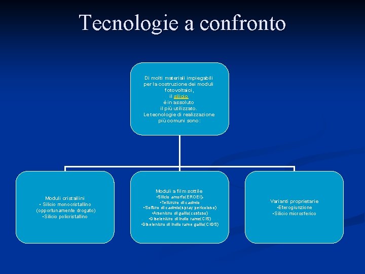 Tecnologie a confronto Di molti materiali impiegabili per la costruzione dei moduli fotovoltaici, il