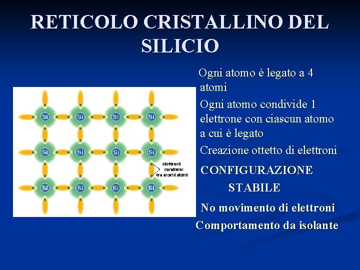 RETICOLO CRISTALLINO DEL SILICIO n n Ogni atomo è legato a 4 atomi Ogni