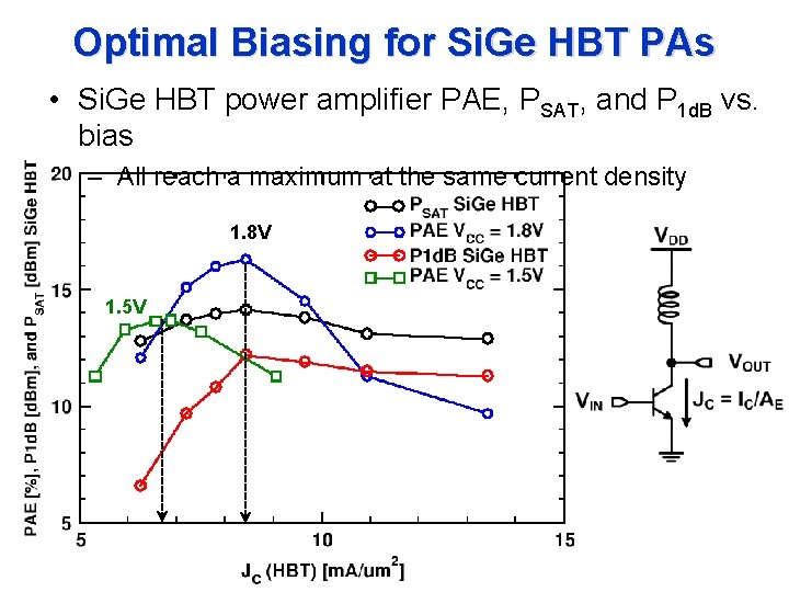 Optimal Biasing for Si. Ge HBT PAs • Si. Ge HBT power amplifier PAE,