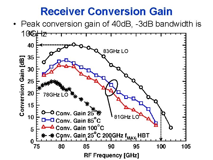 Receiver Conversion Gain • Peak conversion gain of 40 d. B, -3 d. B