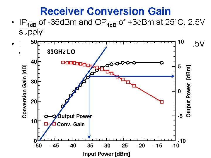 Receiver Conversion Gain • IP 1 d. B of -35 d. Bm and OP