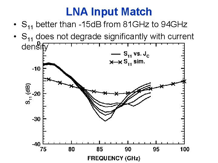 LNA Input Match • S 11 better than -15 d. B from 81 GHz