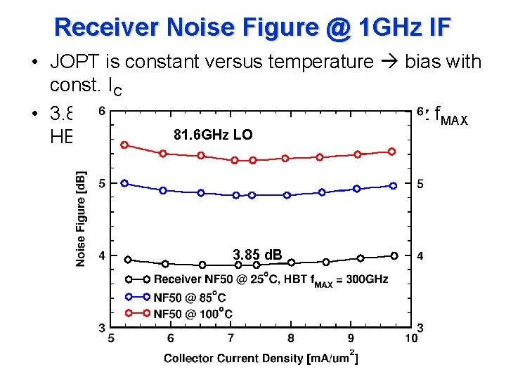 Receiver Noise Figure @ 1 GHz IF • JOPT is constant versus temperature bias