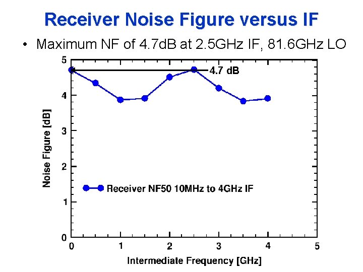 Receiver Noise Figure versus IF • Maximum NF of 4. 7 d. B at