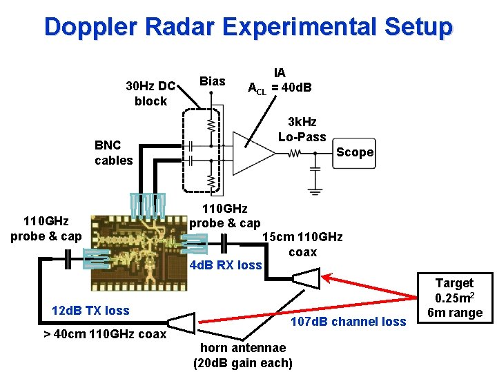 Doppler Radar Experimental Setup 30 Hz DC block Bias IA ACL = 40 d.