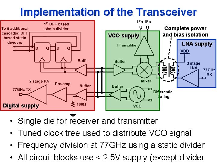 Implementation of the Transceiver VCO supply Complete power and bias isolation LNA supply Digital