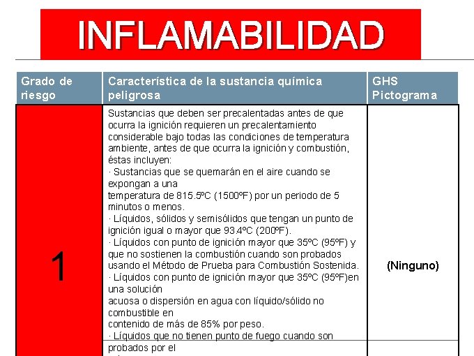 INFLAMABILIDAD Grado de riesgo 1 Característica de la sustancia química peligrosa Sustancias que deben