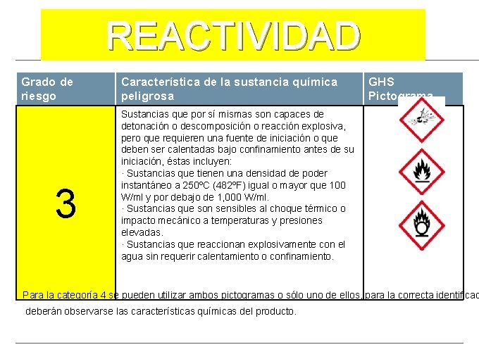 REACTIVIDAD Grado de riesgo 3 Característica de la sustancia química peligrosa GHS Pictograma Sustancias