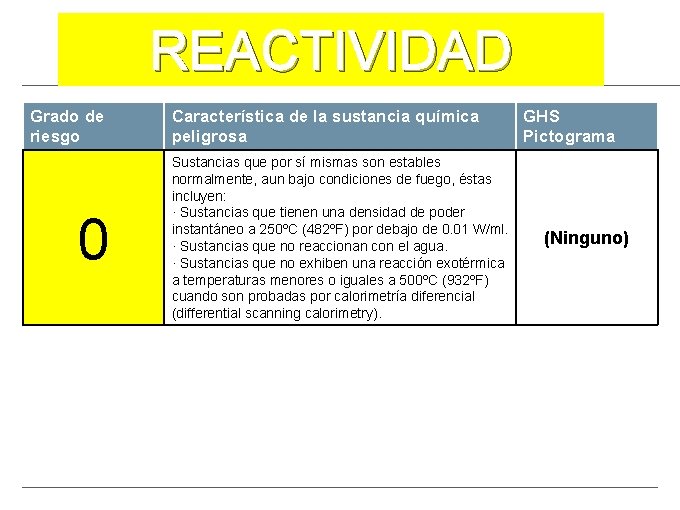 REACTIVIDAD Grado de riesgo 0 Característica de la sustancia química peligrosa Sustancias que por