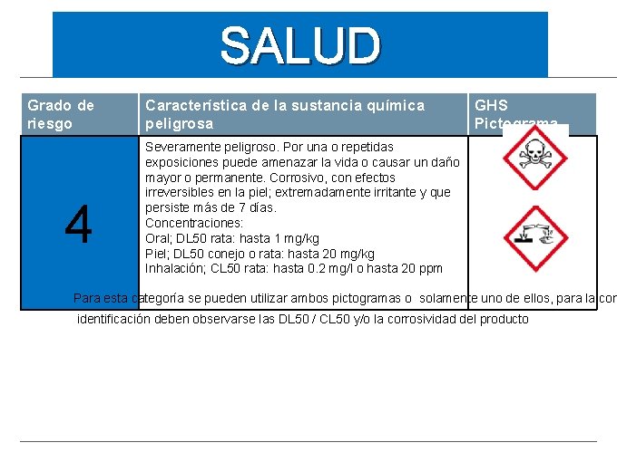 SALUD Grado de riesgo 4 Característica de la sustancia química peligrosa GHS Pictograma Severamente