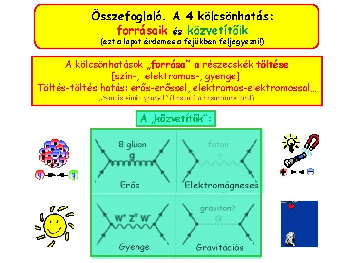 Összefoglaló. A 4 kölcsönhatás: forrásaik és közvetítőik (ezt a lapot érdemes a fejükben feljegyezni!)