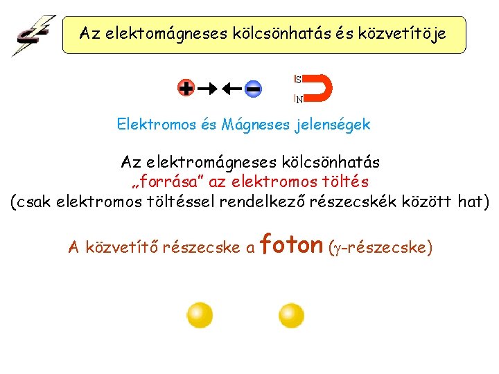 Az elektomágneses kölcsönhatás és közvetítöje S N Elektromos és Mágneses jelenségek Az elektromágneses kölcsönhatás