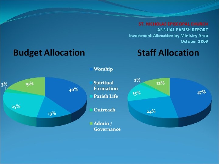 ST. NICHOLAS EPISCOPAL CHURCH ANNUAL PARISH REPORT Investment Allocation by Ministry Area October 2009