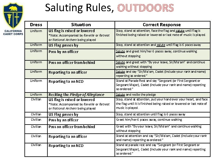 Saluting Rules, Dress Situation Correct Response US flag is raised or lowered Stop, stand