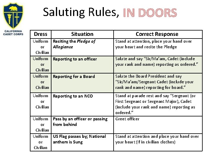 Saluting Rules, Dress Uniform or Civilian Situation Reciting the Pledge of Allegiance Stand at