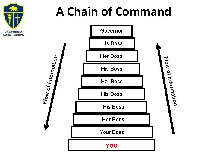 A Chain of Command Governor His Boss Her Boss Your Boss YOU 