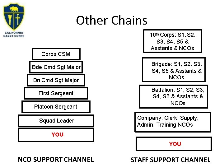 Other Chains Corps CSM Bde Cmd Sgt Major Bn Cmd Sgt Major First Sergeant