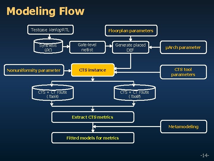 Modeling Flow Testcase Verilog RTL Floorplan parameters Gate-level netlist Synthesis (DC) Generate placed DEF