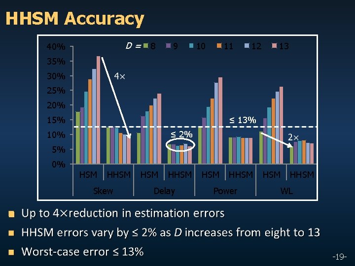 HHSM Accuracy D= 40% 8 9 10 11 12 13 35% 30% 25% 20%