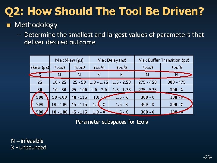 Q 2: How Should The Tool Be Driven? n Methodology – Determine the smallest