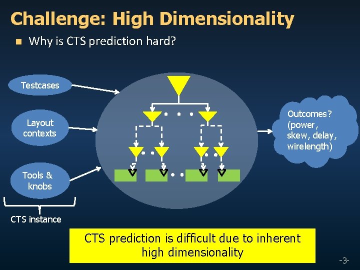 Challenge: High Dimensionality n Why is CTS prediction hard? Testcases Layout contexts Outcomes? (power,