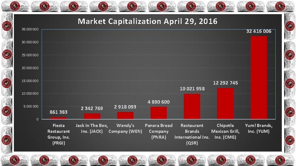 Market Capitalization April 29, 2016 35 000 32 416 006 30 000 25 000