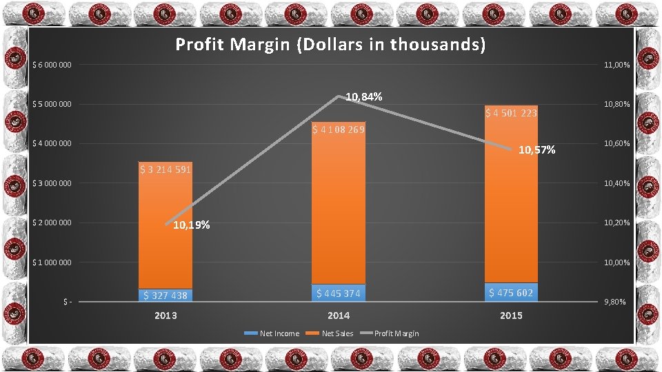 Profit Margin (Dollars in thousands) $ 6 000 11, 00% 10, 84% $ 5