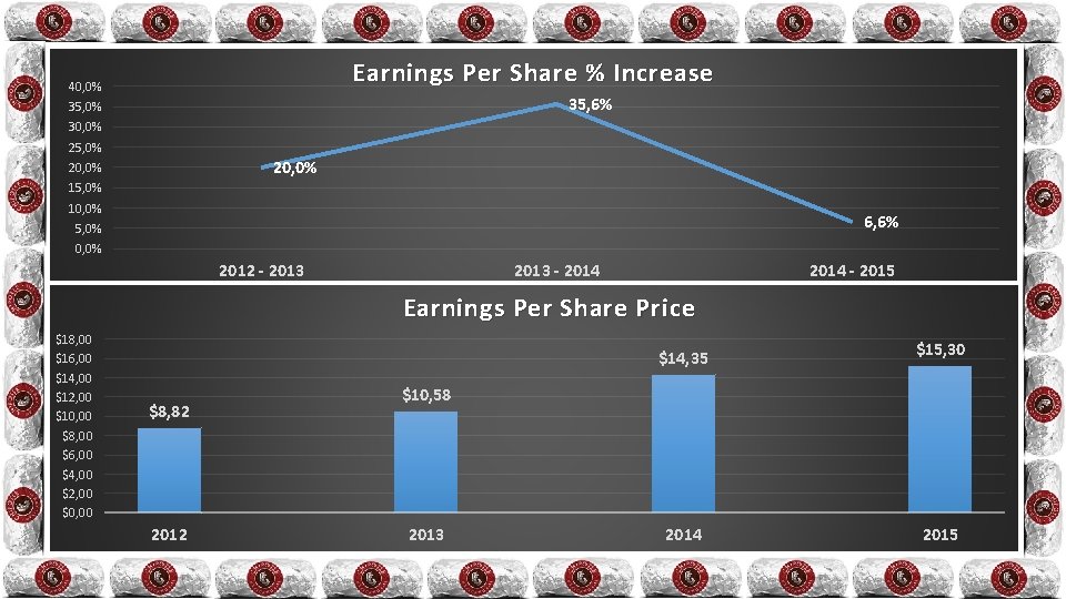 Earnings Per Share % Increase 40, 0% 35, 6% 35, 0% 30, 0% 25,