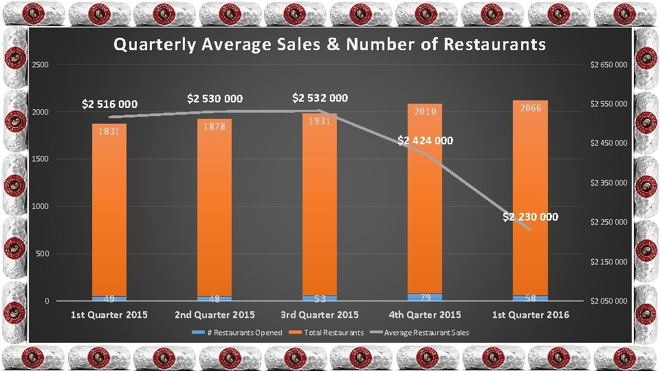 Quarterly Average Sales & Number of Restaurants 2500 2000 $2 650 000 $2 516