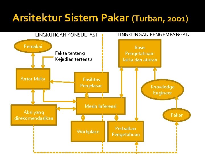 Arsitektur Sistem Pakar (Turban, 2001) LINGKUNGAN PENGEMBANGAN LINGKUNGAN KONSULTASI Pemakai Basis Pengetahuan: fakta dan