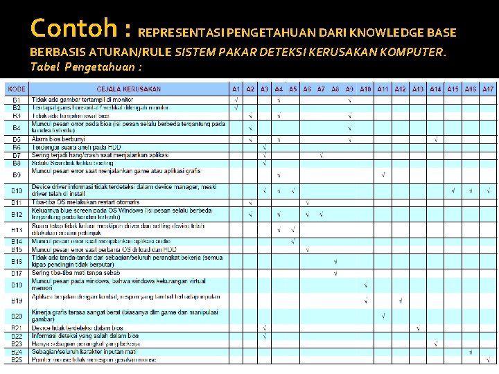 Contoh : REPRESENTASI PENGETAHUAN DARI KNOWLEDGE BASE BERBASIS ATURAN/RULE SISTEM PAKAR DETEKSI KERUSAKAN KOMPUTER.