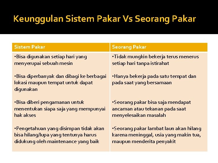 Keunggulan Sistem Pakar Vs Seorang Pakar Sistem Pakar Seorang Pakar • Bisa digunakan setiap