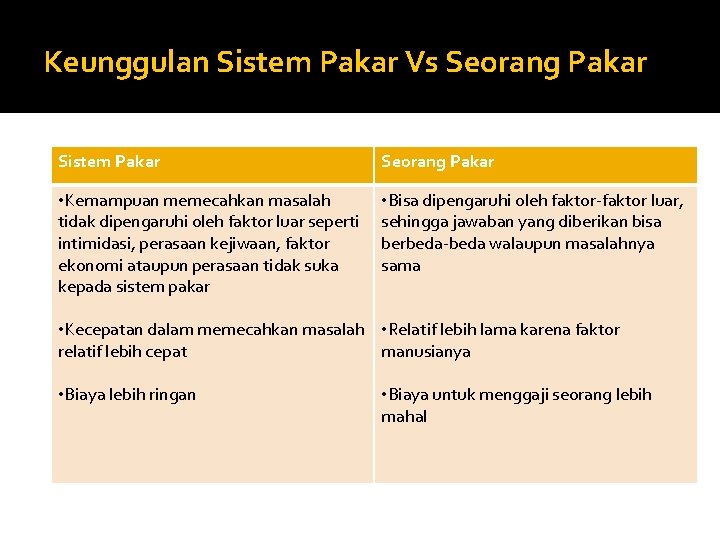 Keunggulan Sistem Pakar Vs Seorang Pakar Sistem Pakar Seorang Pakar • Kemampuan memecahkan masalah