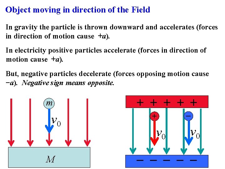 Object moving in direction of the Field In gravity the particle is thrown downward