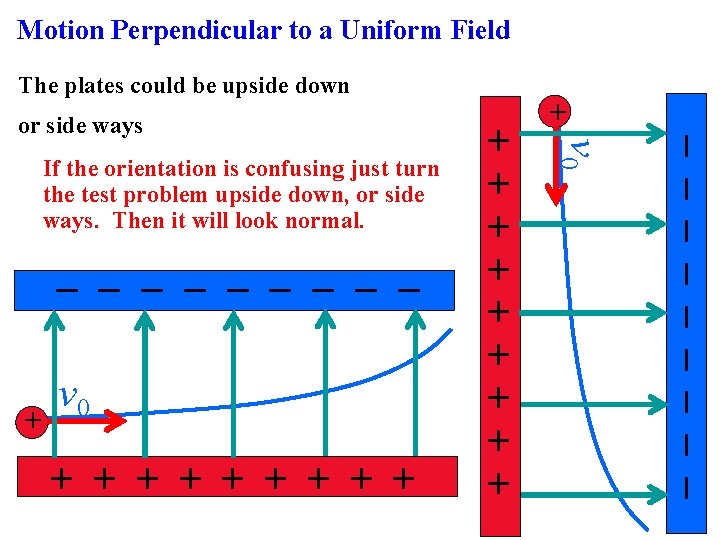 Motion Perpendicular to a Uniform Field The plates could be upside down + +