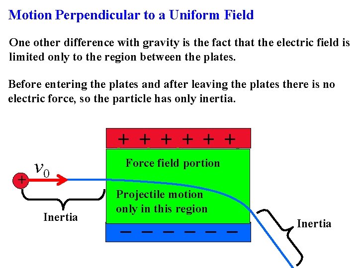 Motion Perpendicular to a Uniform Field One other difference with gravity is the fact