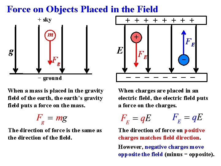 Force on Objects Placed in the Field + + + + + sky m