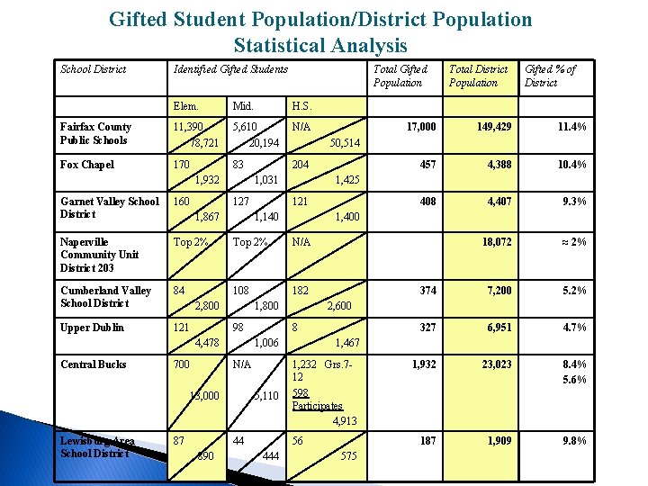 Gifted Student Population/District Population Statistical Analysis School District Identified Gifted Students Total Gifted Population