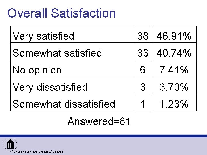 Overall Satisfaction Very satisfied 38 46. 91% Somewhat satisfied 33 40. 74% No opinion