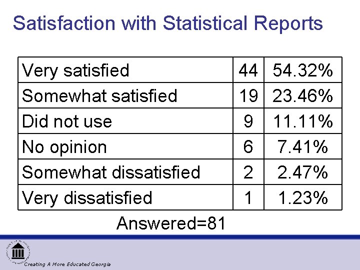 Satisfaction with Statistical Reports Very satisfied Somewhat satisfied Did not use No opinion Somewhat