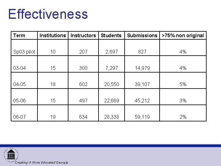 Effectiveness Term Institutions Instructors Students Submissions >75% non original Sp 03 pilot 10 207