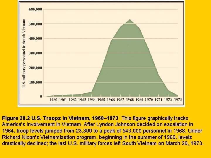 Figure 28. 2 U. S. Troops in Vietnam, 1960– 1973 This figure graphically tracks