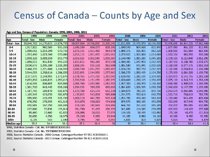 Census of Canada – Counts by Age and Sex 