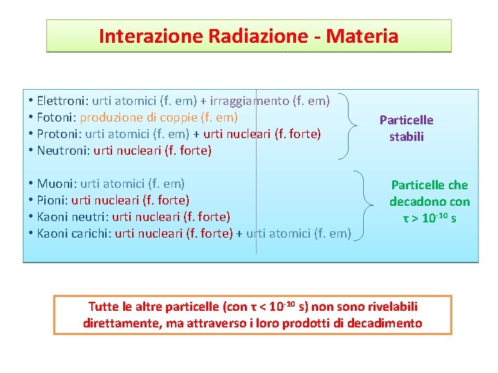 Interazione Radiazione - Materia • Elettroni: urti atomici (f. em) + irraggiamento (f. em)