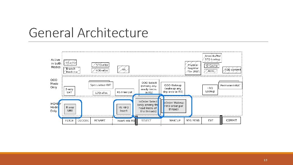 General Architecture 13 