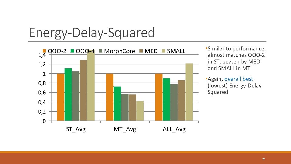 Energy-Delay-Squared 1, 4 OOO-2 OOO-4 Morph. Core MED SMALL 1, 2 1 • Similar